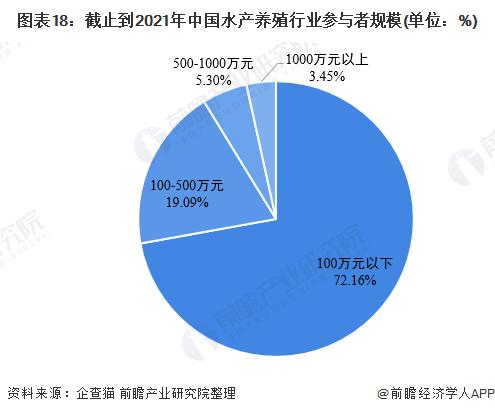 預(yù)見(jiàn)2021:《2021年中國(guó)水產(chǎn)養(yǎng)殖產(chǎn)業(yè)全景圖譜》(附市場(chǎng)供需,競(jìng)爭(zhēng)格局